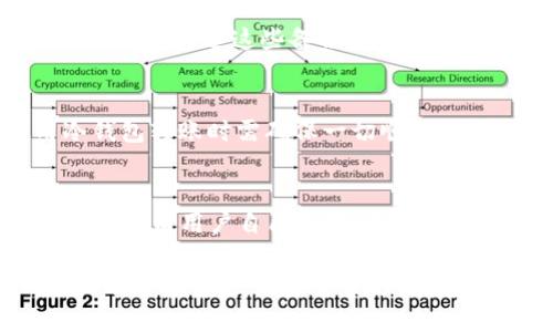   冷钱包转账有限制吗？深入解析冷钱包的转账规则与限制 / 

 guanjianci 冷钱包,加密货币,转账限制,区块链,安全性 /guanjianci 

在当前的加密货币市场中，冷钱包作为一种安全的存储方式受到广泛青睐。特别是对于长时间持有加密资产的用户而言，冷钱包提供的离线存储能力大大减少了被黑客攻击的风险。然而，在使用冷钱包进行转账时，许多人会产生一个疑问：冷钱包转账有限制吗？本文将从不同的角度解析这个问题，并为你提供详尽的信息以帮助理解冷钱包的运作机制和转账规则。

冷钱包的定义及运作机制

冷钱包是指离线存储加密货币私钥的方式，通常以硬件钱包、纸钱包或其他离线存储形式存在。与之相对的是热钱包，它们通过互联网连接存储私钥。冷钱包的最大优势在于高安全性，因为即便黑客入侵了一台联网的计算机，实时存储加密货币的热钱包也会面临被盗的风险，而冷钱包则因为不接入网络而能有效规避此类威胁。

冷钱包的转账一般包括以下几个步骤：首先，用户在冷钱包中准备好需转账的加密资产，并生成相应的签名信息；其次，通过网络将签名信息和交易细节传递到区块链网络中；最后，交易信息被全网确认并记录在区块链上，完成转账流程。虽然过程看似简单，但由于冷钱包本身的安全特性，它在转账上确实存在一些限制。

冷钱包转账的限制因素

冷钱包转账的限制主要体现在以下几个方面：

h41. 转账数量和频率/h4
虽然在理论上，冷钱包的转账数量和频率没有固定的限制，但在实际操作中，用户可能会受到使用平台、网络拥堵和交易费用的影响。例如，在高峰交易时段，区块链网络可能出现拥堵，导致需要更长时间才能完成转账。为了提高转账效率，用户可能需要支付更高的交易费用。

h42. 资产种类的限制/h4
冷钱包通常限制于特定的加密资产，用户在选择冷钱包时应确保所持有的加密货币类型兼容该冷钱包类型。某些冷钱包可能只支持比特币，而其他钱包可能能够支持多种加密货币。如果用户尝试转账不兼容的资产，当然会遭遇无法完成转账的困境。

h43. 安全验证/h4
冷钱包通常会要求用户在执行转账时进行多重身份验证，例如输入密码、使用生物识别技术或其他安全机制。这一过程虽然能够提高安全性，但也可能增加转账的复杂度和时间。在某些情况下，用户忘记相关验证信息可能会导致转账失败。

h44. 法规限制/h4
不同国家和地区对加密货币的监管政策不同，这可能也会对冷钱包的转账产生一些限制。例如，某些国家可能会禁止或限制某些加密货币的转账和交易。这种情况下，用户需要遵循当地的法律法规，避免因非法转账而面临法律风险。

h45. 软件和硬件兼容性问题/h4
冷钱包通常会配有相应的软件以支持转账功能，但如果用户的冷钱包硬件版本较旧，或者软件未及时更新，也可能导致转账出现问题。因此，保持冷钱包软件及硬件的更新是至关重要的。

冷钱包与热钱包的比较

冷钱包与热钱包的功能虽然有所重叠，但它们有不同的使用场景和特点：

h41. 安全性/h4
冷钱包因不连接互联网，已被公认为更安全的大多数情况下。尤其对于大额持有者而言，冷钱包显得尤为重要。热钱包虽然操作更为便捷，但常常更容易受到网络攻击的威胁。

h42. 使用便利性/h4
热钱包便于方便进行日常小额的交易和转账，用户只需几分钟即可完成。而冷钱包在转账时相对繁琐，尤其是需要将加密资产从冷钱包转出至热钱包后才能进行交易，因此在日常使用中一般不如热钱包便捷。

h43. 成本/h4
冷钱包的购买和维护成本往往高于热钱包，但长远来看，痛失加密资产的风险对投资者的经济损失更为显著。因此在选择时需权衡利益和风险。

常见问题

在讨论冷钱包转账及其限制的问题时，我们还可以探讨一些相关问题：

h41. 如何安全使用冷钱包进行转账？/h4
使用冷钱包进行加密资产转账的安全性主要体现在保持私钥的安全。用户应确保在创建冷钱包时使用强大且独特的密码。此外，把私钥写下来并安全存储，最好是存放在离线环境中。转账时，如果需要在热钱包和冷钱包之间转移资产，确保转账信息的来源可靠，并尽量使用专用的、安全的网络环境。

h42. 如何选择适合的冷钱包？/h4
在选择冷钱包时，需考虑以下几方面的因素，包括支持的货币种类、是否易于使用、制造商的信誉度及售后服务等。此外，评测其他用户的反馈和专家评论也是很有帮助的。冷钱包的选择直接影响到用户的资产安全及便捷性。

h43. 如何处理冷钱包的丢失或损坏？/h4
当冷钱包丢失或损坏时，用户可能会面临资产的风险。因此，最好在设置冷钱包时同时保存一份备份，例如将冷钱包的助记词或私钥安全保存在多个地方。一旦发生问题，可以通过这些备份信息恢复钱包。

h44. 转账过程中可能会遇到哪些问题？/h4
在转账过程中，可能会遇到很多问题，例如网络延迟、交易费用过高、区块链拥堵等。此外，安全验证失误、设备老旧等因素也可能导致无法成功转账。因此，用户在使用冷钱包转账时需确保一切顺利，做好充分准备。

h45. 冷钱包和银行转账有何不同？/h4
冷钱包与传统银行转账在操作机制和安全性上有显著不同。银行转账往往需要通过金融机构的审查和批准，且通常会有相应的用户保障机制。相对于此，冷钱包的资产完全由用户自己掌控，尽管安全性较高，但用户需要自行承担因此而可能产生的风险。

综上所述，冷钱包虽然在安全性和可靠性上具有极大的优势，但在转账时的限制也不容忽视。用户在使用冷钱包进行转账时，应充分了解其限制和操作原则，以提高自己在加密资产管理中的安全性和有效性。